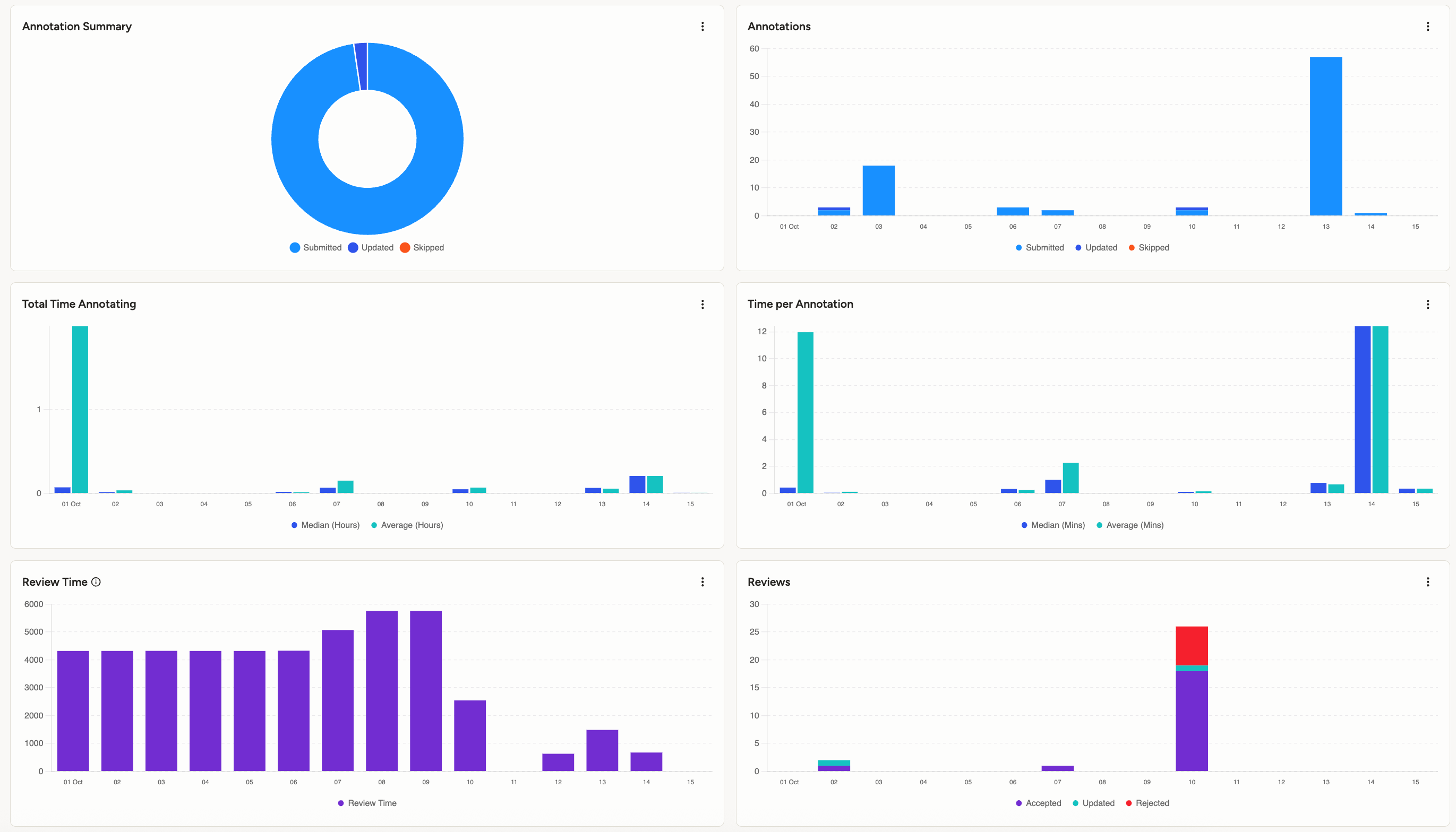 Screenshot of annotator dashboard graphs